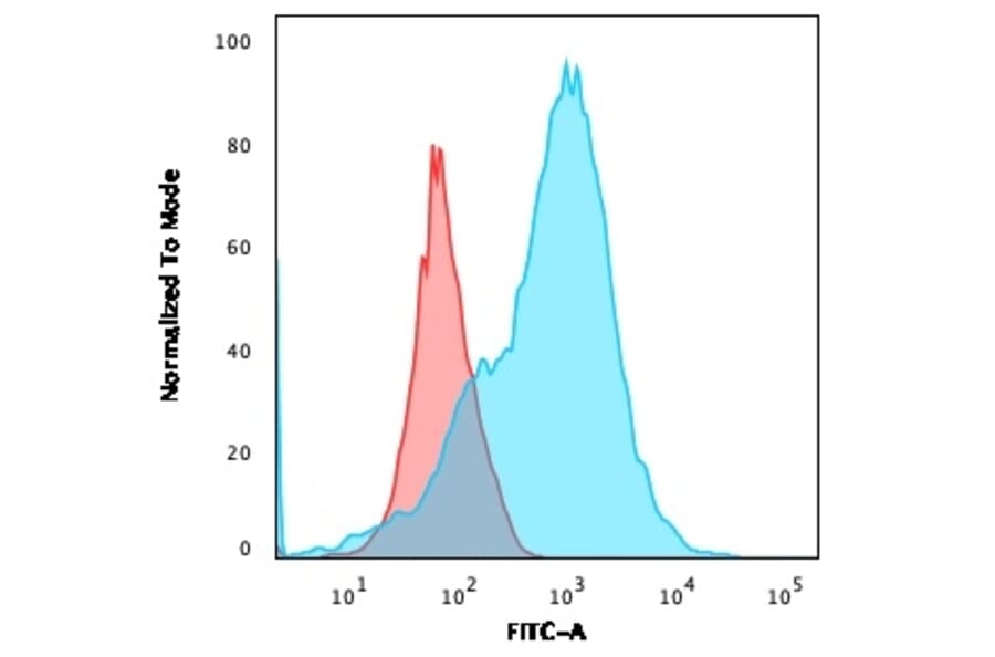 Flow Cytometry - Anti-CD2 Antibody [1E7E8.G4] - BSA and Azide free (A253661) - Antibodies.com