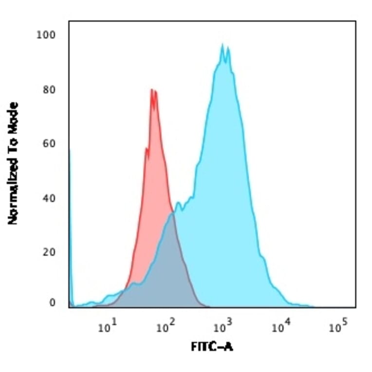 Flow Cytometry - Anti-CD2 Antibody [1E7E8.G4] - BSA and Azide free (A253661) - Antibodies.com