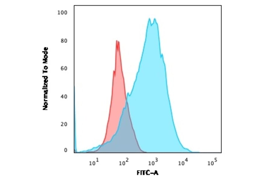Flow Cytometry - Anti-CD2 Antibody [BH1] - BSA and Azide free (A253663) - Antibodies.com