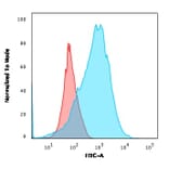 Flow Cytometry - Anti-CD2 Antibody [BH1] - BSA and Azide free (A253663) - Antibodies.com