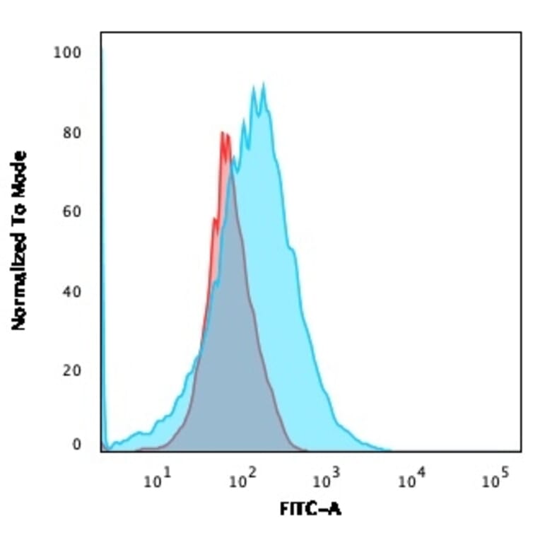 Flow Cytometry - Anti-CD2 Antibody [HuLy-m1] - BSA and Azide free (A253664) - Antibodies.com