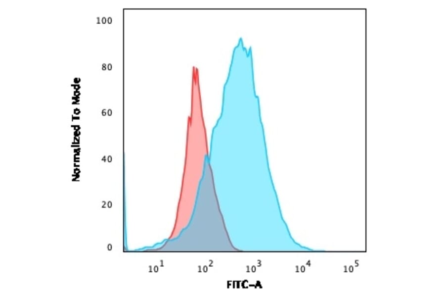 Flow Cytometry - Anti-CD2 Antibody [LFA2/600] - BSA and Azide free (A253666) - Antibodies.com