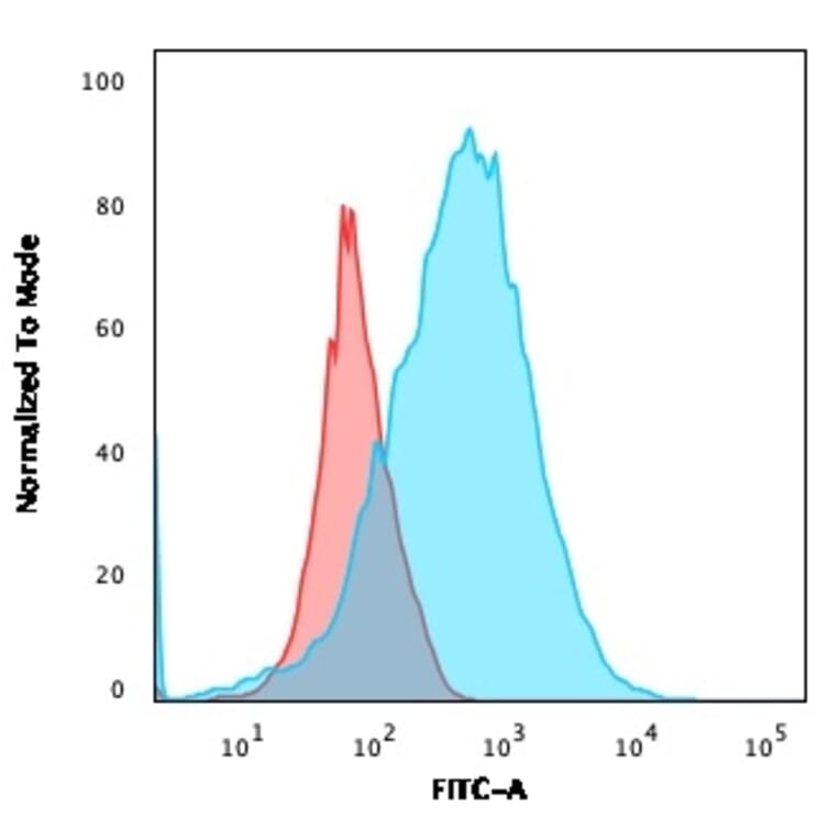 Flow Cytometry - Anti-CD2 Antibody [LFA2/600] - BSA and Azide free (A253666) - Antibodies.com