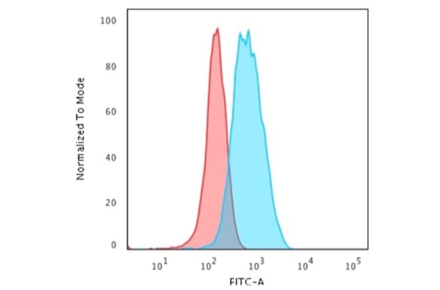 Flow Cytometry - Anti-CD3 epsilon Antibody [C3e/1931] - BSA and Azide free (A253674) - Antibodies.com