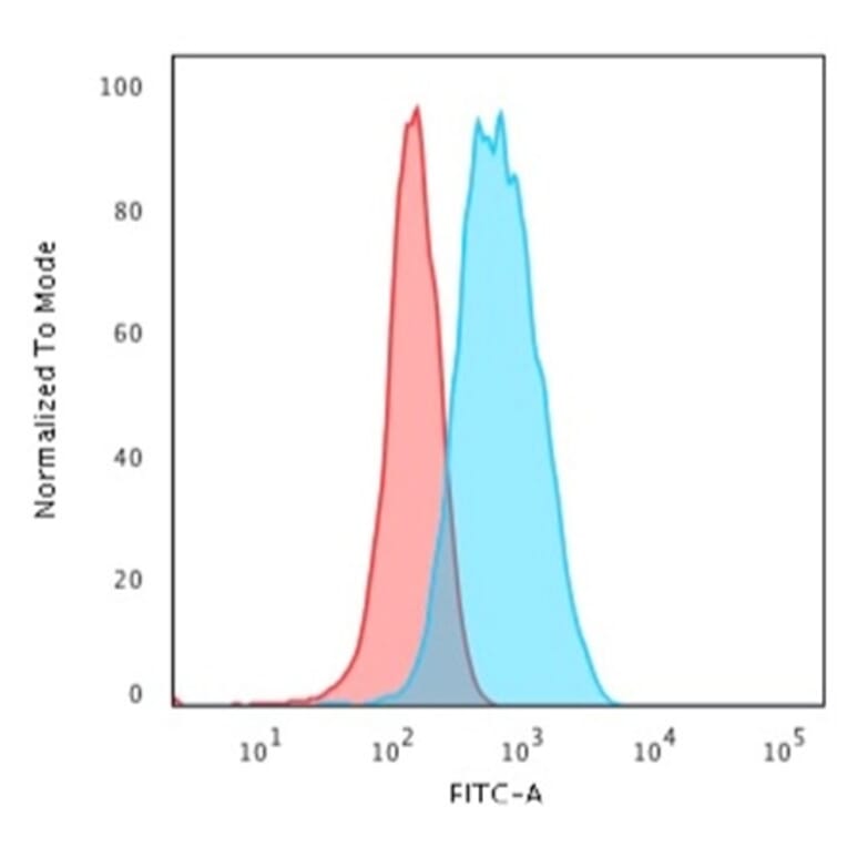 Flow Cytometry - Anti-CD3 epsilon Antibody [C3e/1931] - BSA and Azide free (A253674) - Antibodies.com