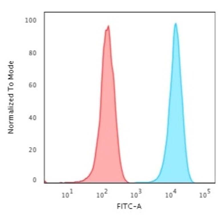 Flow Cytometry - Anti-CD3 epsilon Antibody [UCHT1] - BSA and Azide free (A253674) - Antibodies.com