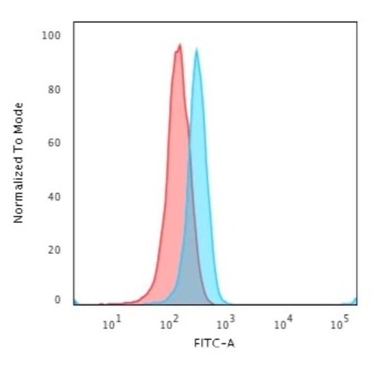 Flow Cytometry - Anti-CD3 epsilon Antibody [C3e/2478] - BSA and Azide free (A253676) - Antibodies.com