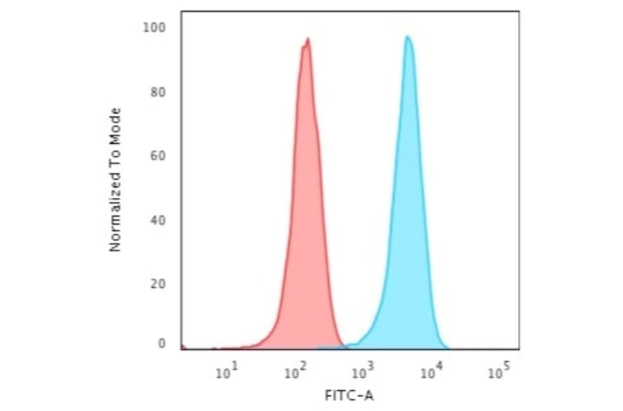 Flow Cytometry - Anti-CD3 epsilon Antibody [CRIS-7] - BSA and Azide free (A253680) - Antibodies.com
