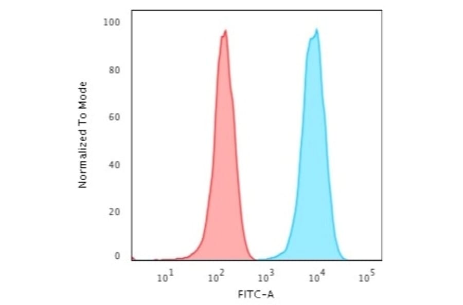 Flow Cytometry - Anti-CD3 epsilon Antibody [B-B12] - BSA and Azide free (A253681) - Antibodies.com
