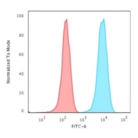 Flow Cytometry - Anti-CD3 epsilon Antibody [B-B12] - BSA and Azide free (A253681) - Antibodies.com