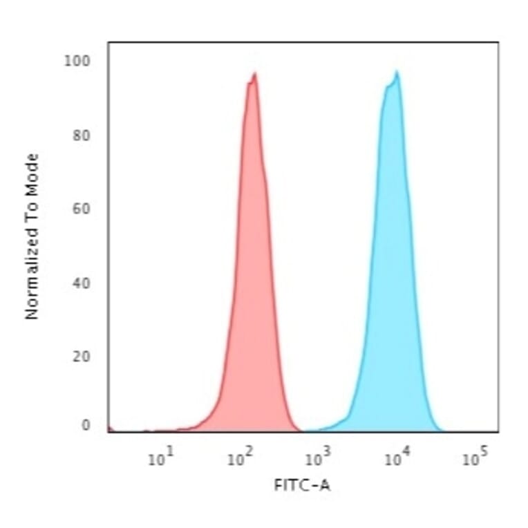 Flow Cytometry - Anti-CD3 epsilon Antibody [B-B12] - BSA and Azide free (A253681) - Antibodies.com