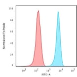 Flow Cytometry - Anti-CD3 epsilon Antibody [RIV9] - BSA and Azide free (A253683) - Antibodies.com