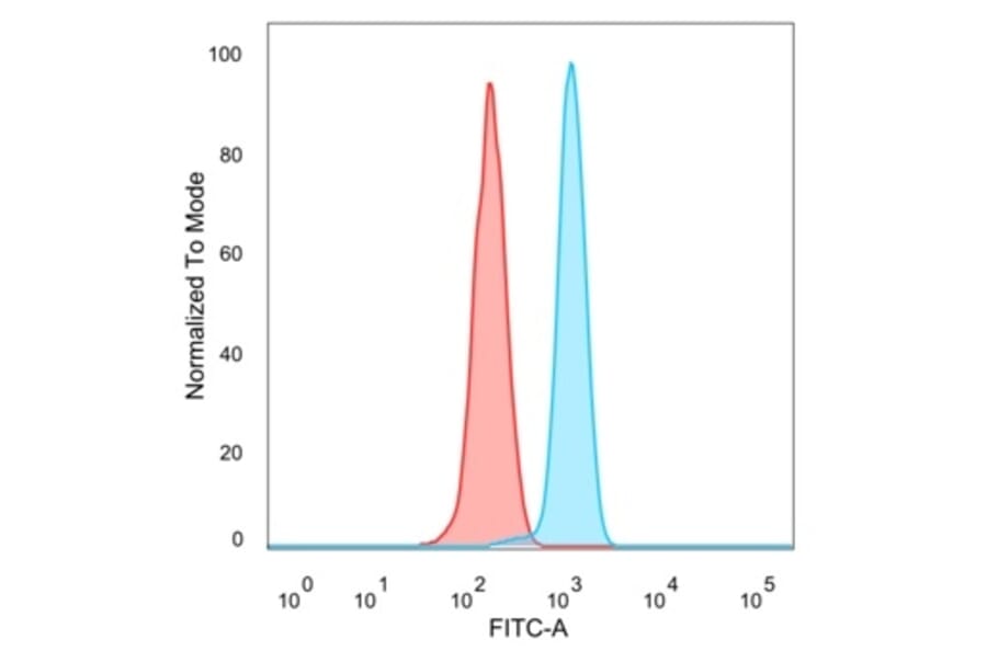 Flow Cytometry - Anti-ZBED1 Antibody [PCRP-ZBED1-1E1] - BSA and Azide free (A253690) - Antibodies.com