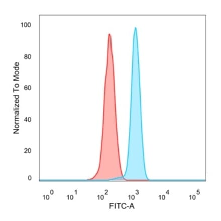 Flow Cytometry - Anti-ZBED1 Antibody [PCRP-ZBED1-1E1] - BSA and Azide free (A253690) - Antibodies.com