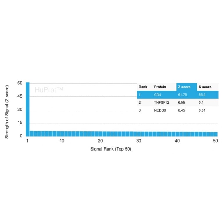 Protein Array - Anti-CD4 Antibody [CD4/3027] - BSA and Azide free (A253697) - Antibodies.com