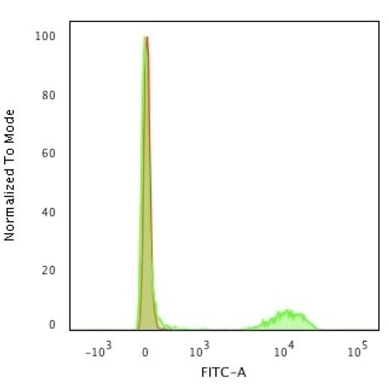 Flow Cytometry - Anti-CD4 Antibody [rC4/206] - BSA and Azide free (A253698) - Antibodies.com