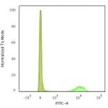 Flow Cytometry - Anti-CD4 Antibody [rC4/206] - BSA and Azide free (A253698) - Antibodies.com