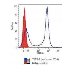 Flow Cytometry - Anti-CD5 Antibody [CRIS-1] - BSA and Azide free (A253711) - Antibodies.com