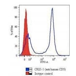 Flow Cytometry - Anti-CD5 Antibody [CRIS-1] - BSA and Azide free (A253711) - Antibodies.com