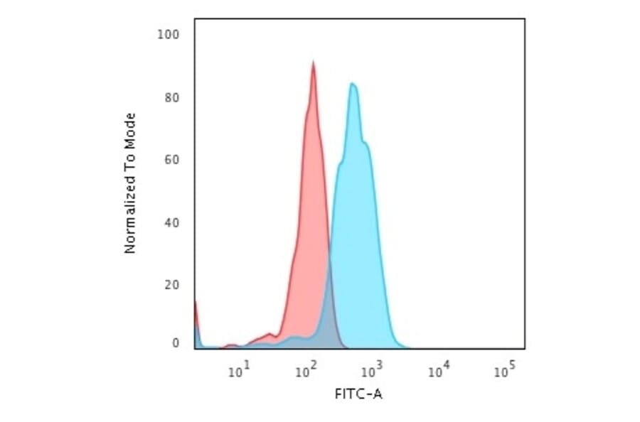 Flow Cytometry - Anti-CD5 Antibody [CD5/2416] - BSA and Azide free (A253714) - Antibodies.com