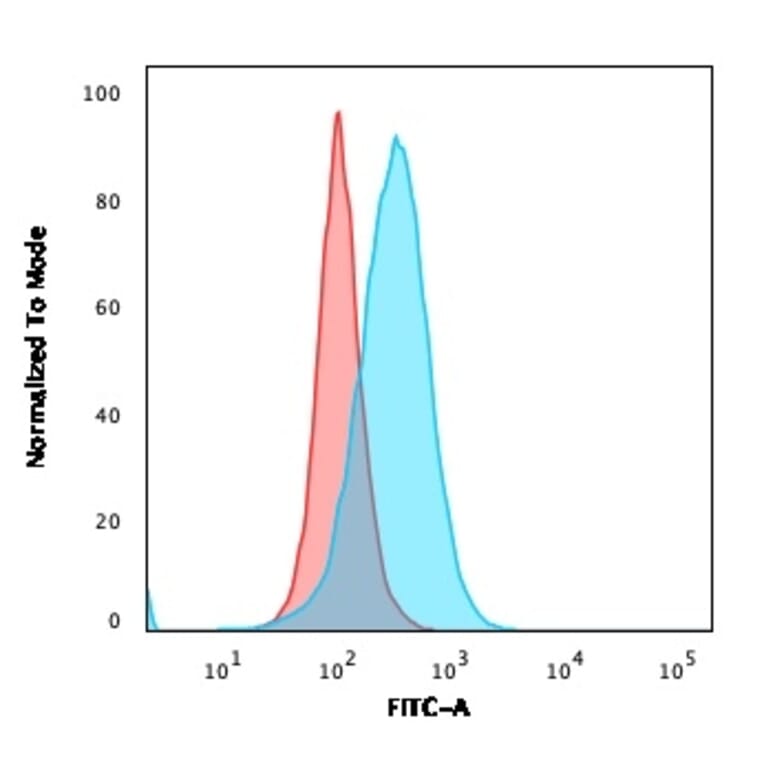 Flow Cytometry - Anti-CD5 Antibody [CD5/2416] - BSA and Azide free (A253714) - Antibodies.com
