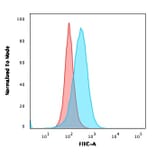 Flow Cytometry - Anti-CD5 Antibody [CD5/2416] - BSA and Azide free (A253714) - Antibodies.com