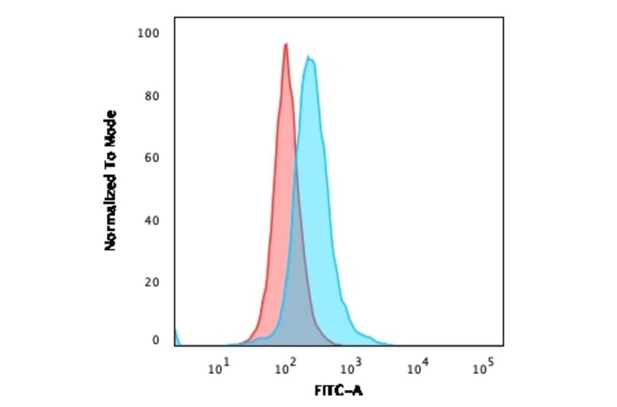 Flow Cytometry - Anti-CD5 Antibody [CD5/2418] - BSA and Azide free (A253715) - Antibodies.com