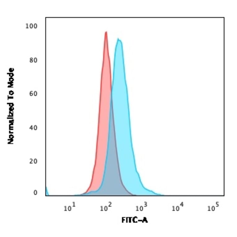 Flow Cytometry - Anti-CD5 Antibody [CD5/2418] - BSA and Azide free (A253715) - Antibodies.com