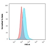 Flow Cytometry - Anti-CD5 Antibody [CD5/2418] - BSA and Azide free (A253715) - Antibodies.com