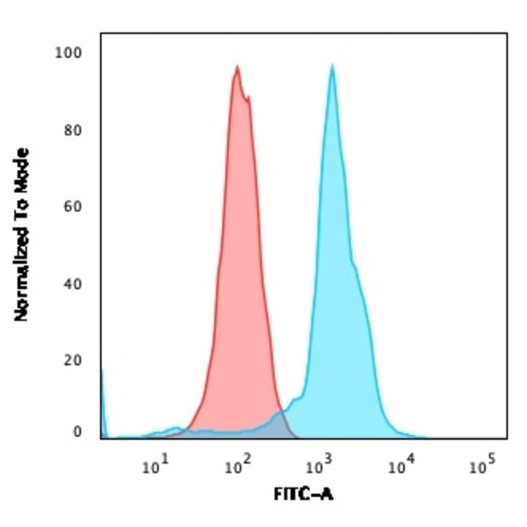 Flow Cytometry - Anti-CD6 Antibody [3F7B5] - BSA and Azide free (A253717) - Antibodies.com