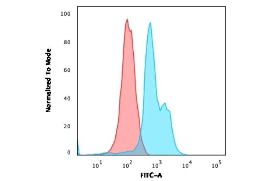 Flow Cytometry - Anti-CD7 Antibody [SPV-L14] - BSA and Azide free (A253720) - Antibodies.com