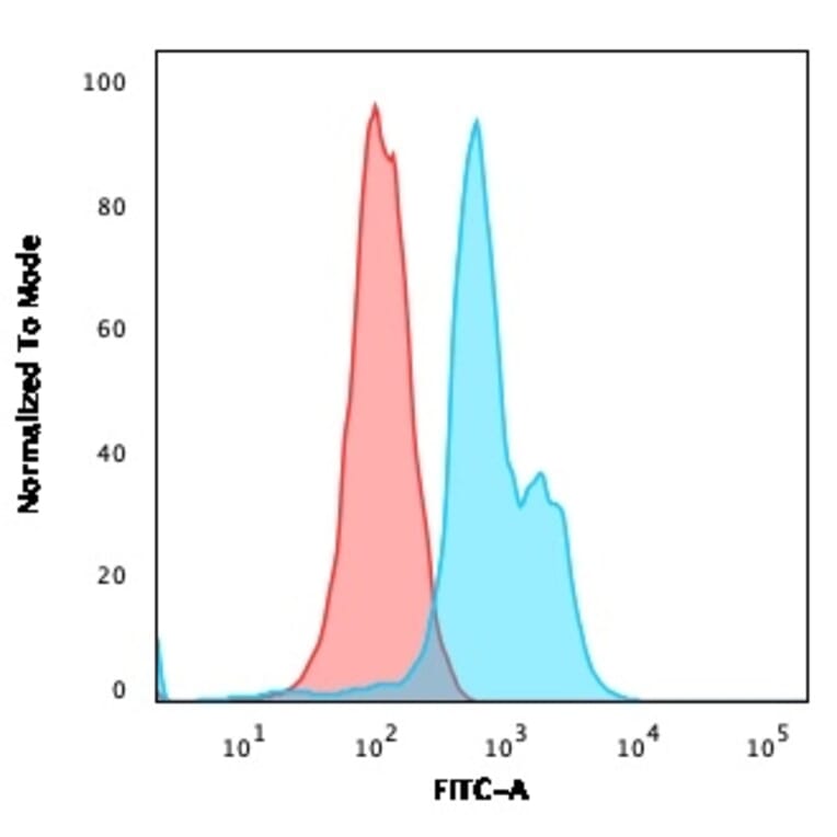 Flow Cytometry - Anti-CD7 Antibody [SPV-L14] - BSA and Azide free (A253720) - Antibodies.com
