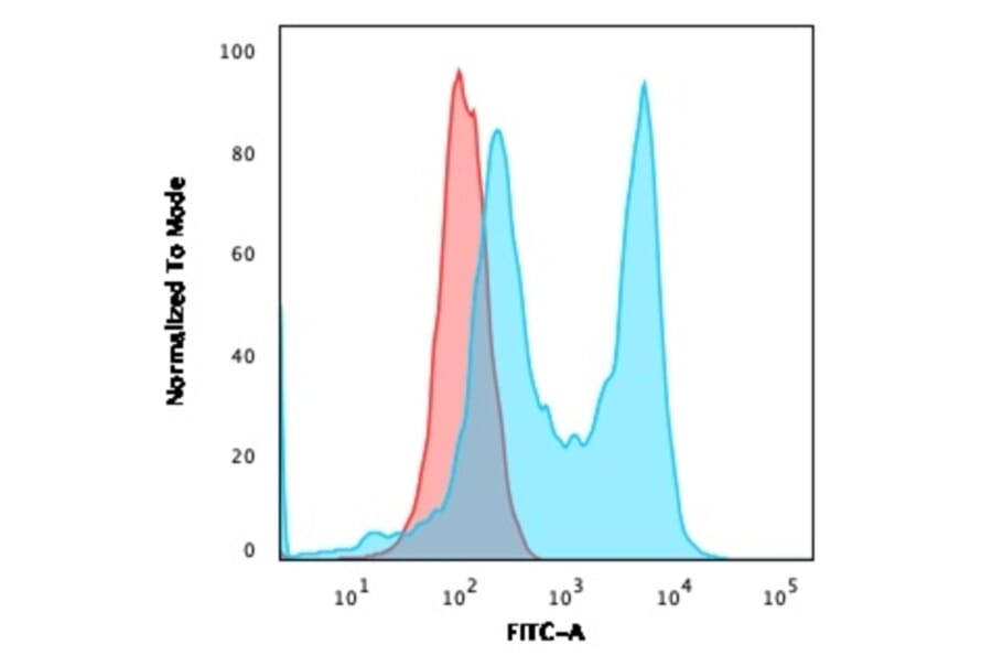 Flow Cytometry - Anti-CD8 Antibody [C6/2884R] - BSA and Azide free (A253722) - Antibodies.com