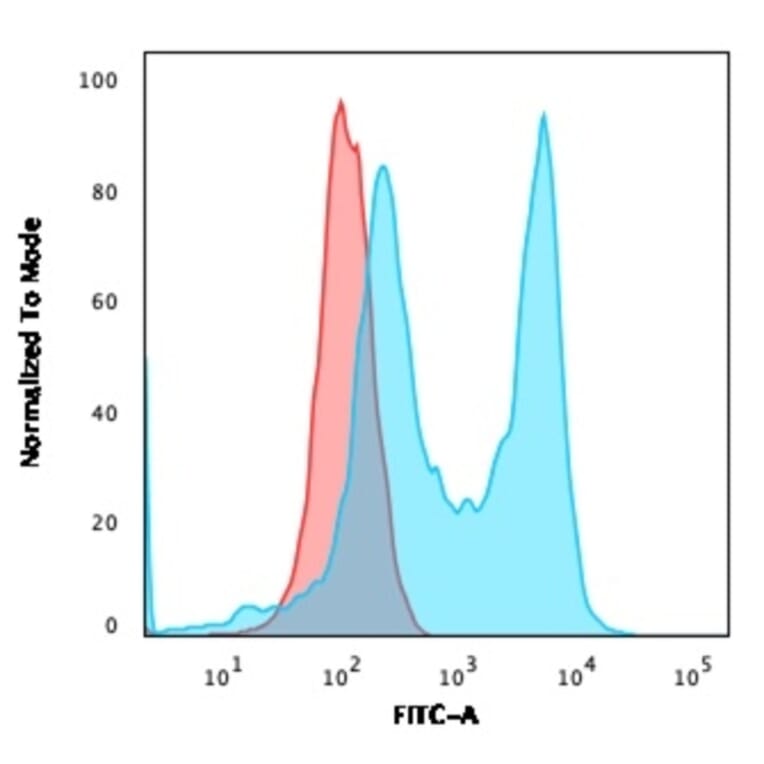 Flow Cytometry - Anti-CD8 Antibody [C6/2884R] - BSA and Azide free (A253722) - Antibodies.com