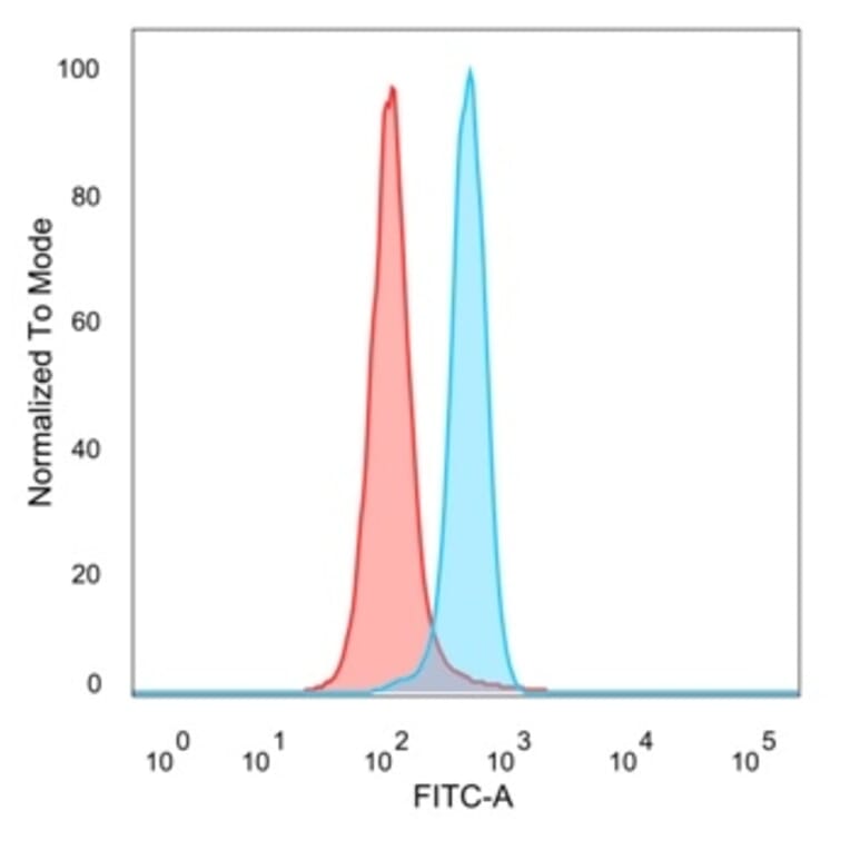 Flow Cytometry - Anti-MSK1 Antibody [PCRP-RPS6KA5-1A8] - BSA and Azide free (A253732) - Antibodies.com