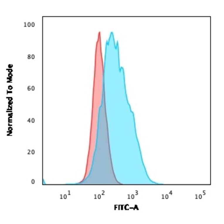 Flow Cytometry - Anti-CD14 Antibody [LPSR/2385] - BSA and Azide free (A253759) - Antibodies.com