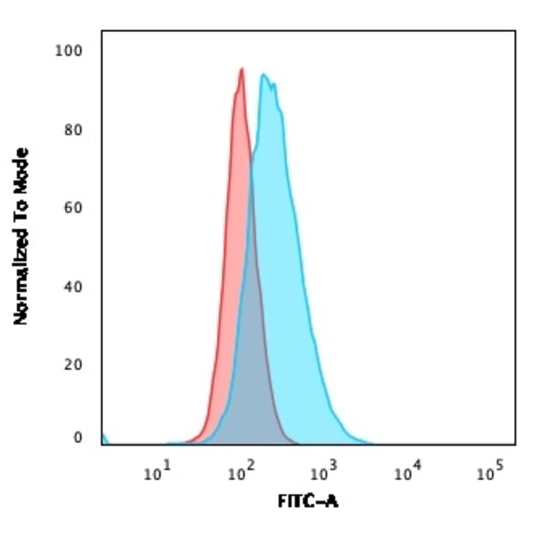 Flow Cytometry - Anti-CD14 Antibody [LPSR/2386] - BSA and Azide free (A253760) - Antibodies.com