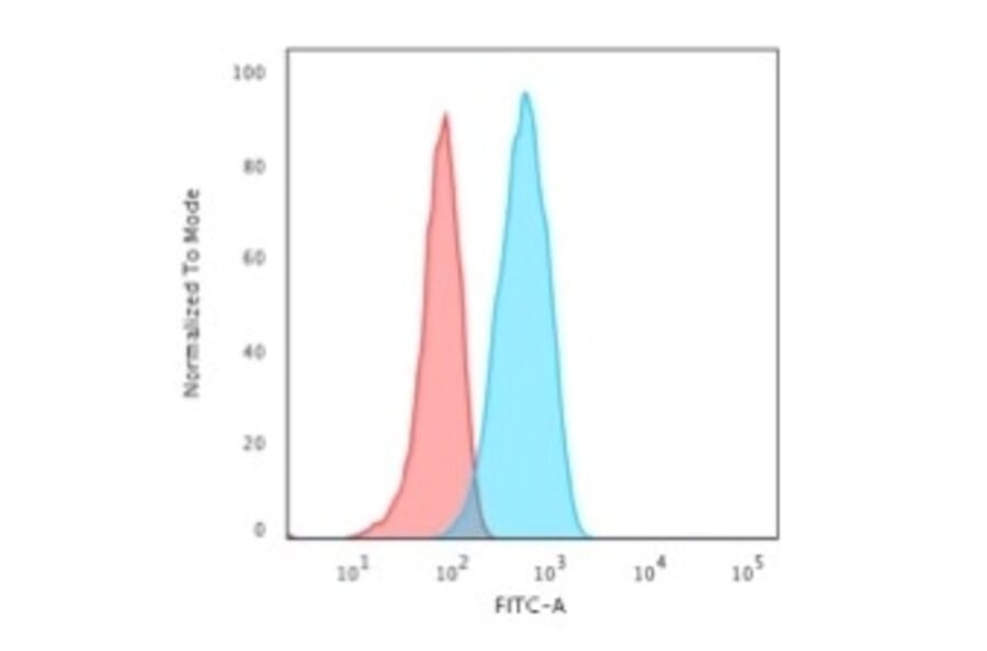 Flow Cytometry - Anti-CD19 Antibody [CVID3/155] - BSA and Azide free (A253765) - Antibodies.com