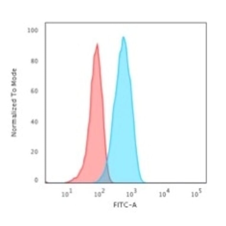Flow Cytometry - Anti-CD19 Antibody [CVID3/155] - BSA and Azide free (A253765) - Antibodies.com