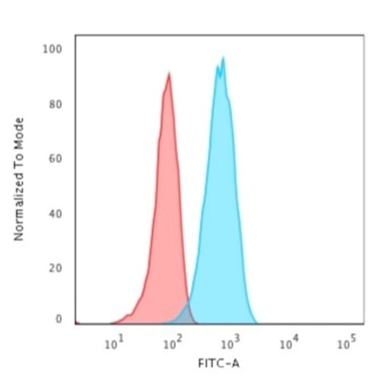 Flow Cytometry - Anti-CD19 Antibody [CVID3/429] - BSA and Azide free (A253766) - Antibodies.com