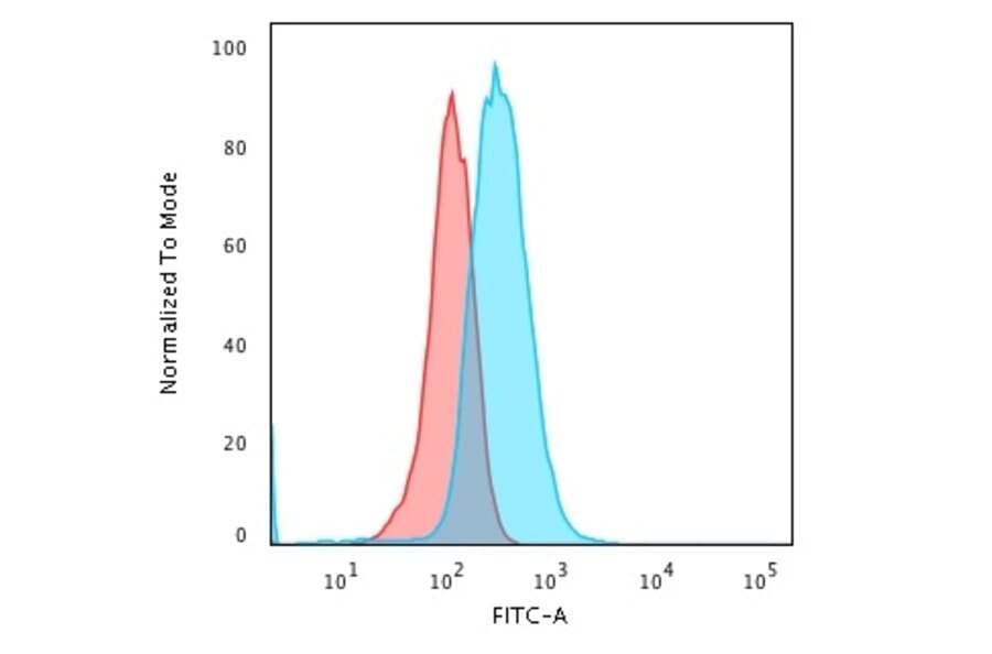 Flow Cytometry - Anti-CD19 Antibody [CD19/3116] - BSA and Azide free (A253768) - Antibodies.com
