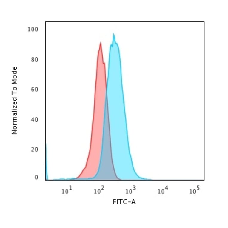 Flow Cytometry - Anti-CD19 Antibody [CD19/3116] - BSA and Azide free (A253768) - Antibodies.com