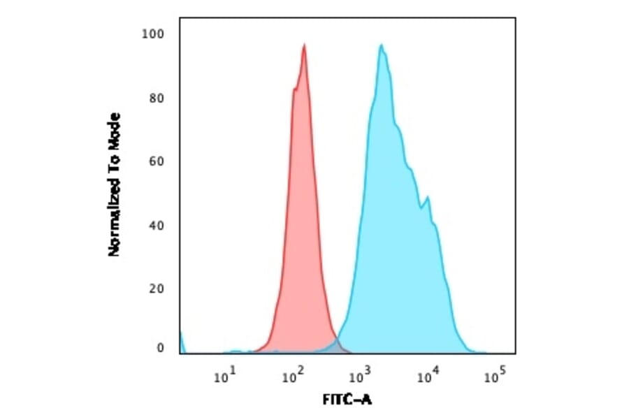 Flow Cytometry - Anti-CD20 Antibody [MS4A1/3411] - BSA and Azide free (A253770) - Antibodies.com