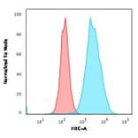 Flow Cytometry - Anti-CD20 Antibody [MS4A1/3409] - BSA and Azide free (A253772) - Antibodies.com