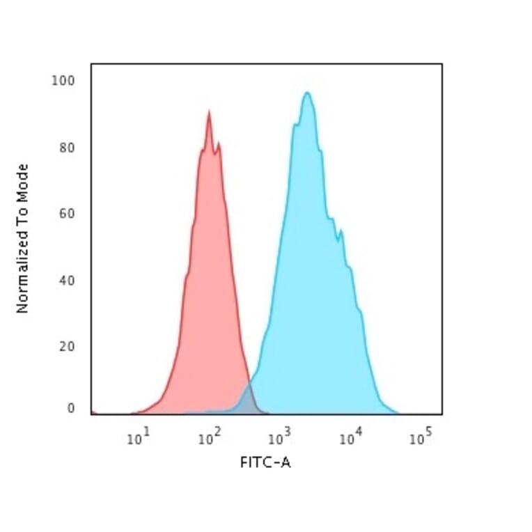 Flow Cytometry - Anti-CD20 Antibody [L26] - BSA and Azide free (A253773) - Antibodies.com