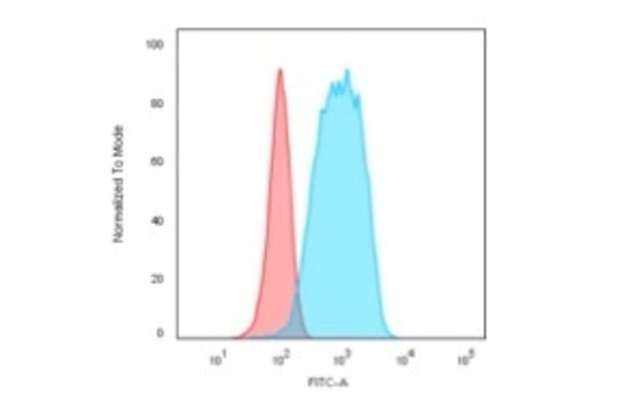 Flow Cytometry - Anti-CD20 Antibody [IGEL/773] - BSA and Azide free (A253774) - Antibodies.com