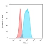 Flow Cytometry - Anti-CD20 Antibody [IGEL/773] - BSA and Azide free (A253774) - Antibodies.com