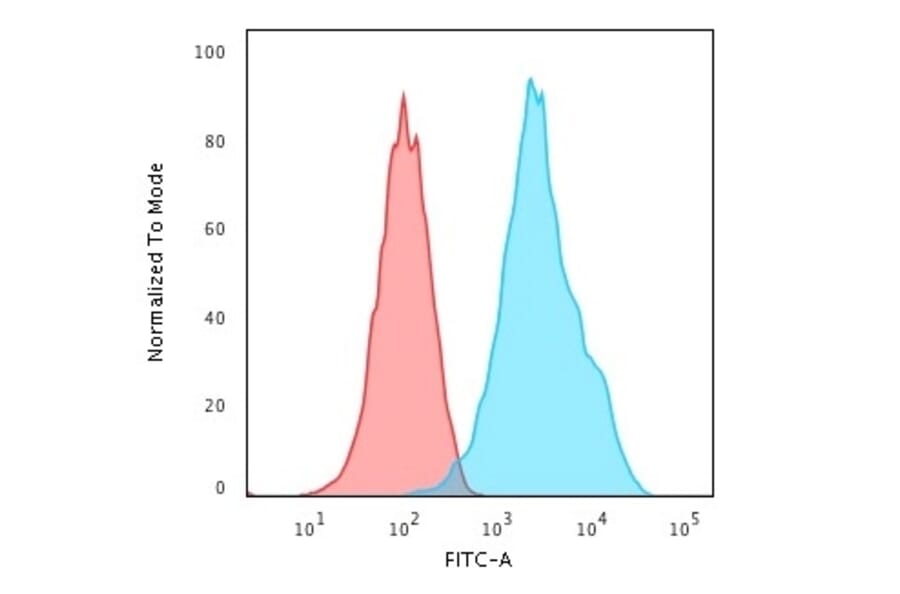 Flow Cytometry - Anti-CD20 Antibody [rIGEL/773] - BSA and Azide free (A253779) - Antibodies.com