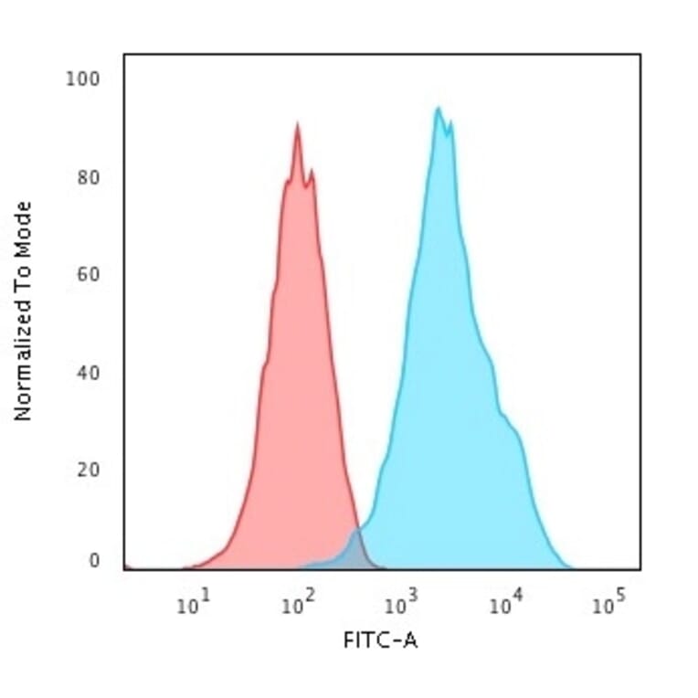 Flow Cytometry - Anti-CD20 Antibody [rIGEL/773] - BSA and Azide free (A253779) - Antibodies.com