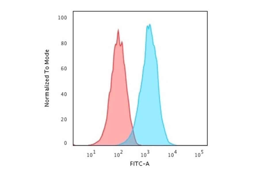 Flow Cytometry - Anti-CD20 Antibody [IGEL/1497R] - BSA and Azide free (A253780) - Antibodies.com